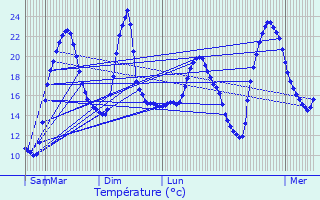 Graphique des tempratures prvues pour Saint-Georges-de-Reneins