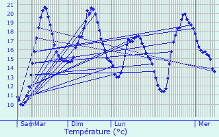 Graphique des tempratures prvues pour Montacher-Villegardin
