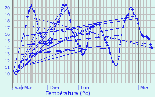 Graphique des tempratures prvues pour Saint-Martin-du-Tertre