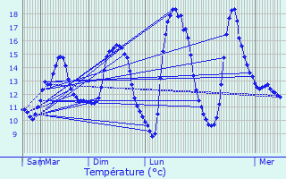 Graphique des tempratures prvues pour Esch-sur-Sre