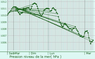 Graphe de la pression atmosphrique prvue pour Heist-op-den-Berg