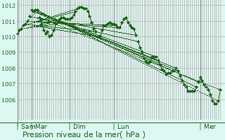 Graphe de la pression atmosphrique prvue pour Flmalle