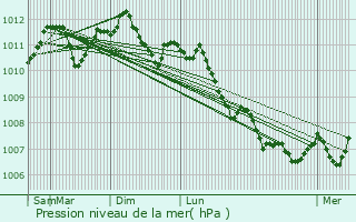 Graphe de la pression atmosphrique prvue pour Dahl