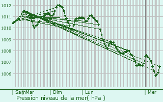 Graphe de la pression atmosphrique prvue pour Landen