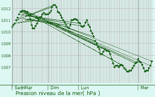 Graphe de la pression atmosphrique prvue pour Kuborn