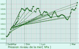 Graphe de la pression atmosphrique prvue pour Pie-d