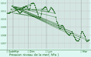 Graphe de la pression atmosphrique prvue pour Lokeren