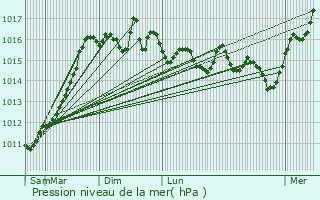 Graphe de la pression atmosphrique prvue pour Soveria
