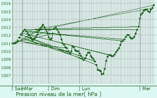 Graphe de la pression atmosphrique prvue pour Bziers