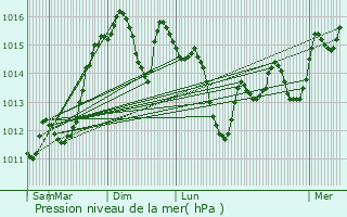 Graphe de la pression atmosphrique prvue pour Buoux