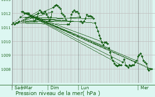 Graphe de la pression atmosphrique prvue pour Zuienkerke