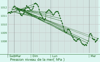 Graphe de la pression atmosphrique prvue pour Maarkedal