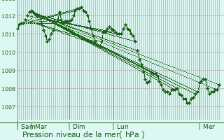 Graphe de la pression atmosphrique prvue pour Morlanwelz