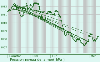 Graphe de la pression atmosphrique prvue pour Le Roeulx