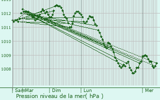 Graphe de la pression atmosphrique prvue pour Hooglede