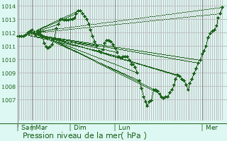 Graphe de la pression atmosphrique prvue pour Courcelles-Frmoy