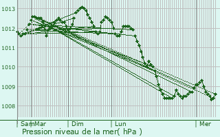 Graphe de la pression atmosphrique prvue pour Koksijde