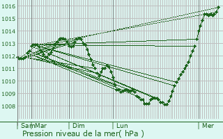 Graphe de la pression atmosphrique prvue pour Chauray