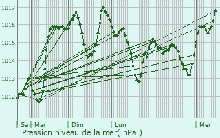 Graphe de la pression atmosphrique prvue pour Faucon-du-Caire