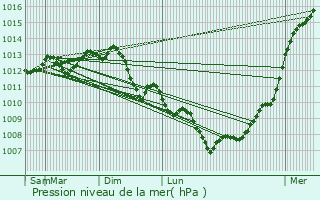 Graphe de la pression atmosphrique prvue pour Le Blanc