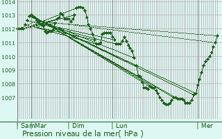 Graphe de la pression atmosphrique prvue pour Ermont