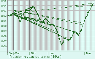 Graphe de la pression atmosphrique prvue pour Arnay-le-Duc