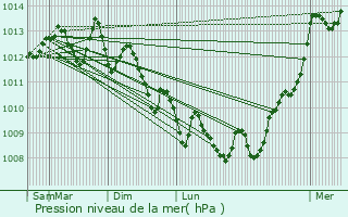 Graphe de la pression atmosphrique prvue pour Les Pennes-Mirabeau