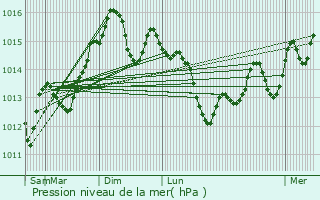 Graphe de la pression atmosphrique prvue pour Martigues