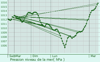 Graphe de la pression atmosphrique prvue pour Saint-Vrand