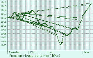 Graphe de la pression atmosphrique prvue pour Saint-Denis-ls-Bourg