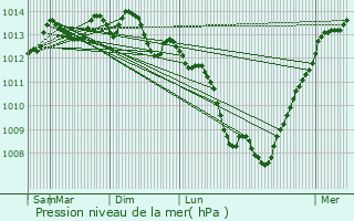 Graphe de la pression atmosphrique prvue pour Dol-de-Bretagne