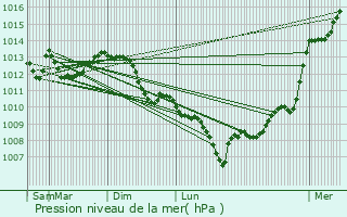 Graphe de la pression atmosphrique prvue pour Saint-Blaise-du-Buis