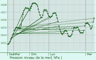 Graphe de la pression atmosphrique prvue pour Poggiardo