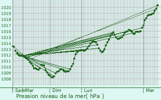 Graphe de la pression atmosphrique prvue pour Saint-Seurin-sur-l