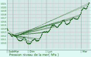 Graphe de la pression atmosphrique prvue pour Brach