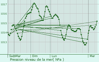 Graphe de la pression atmosphrique prvue pour Lapalud