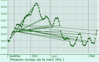 Graphe de la pression atmosphrique prvue pour Locri