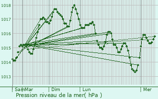 Graphe de la pression atmosphrique prvue pour Saint-Andol-de-Clerguemort