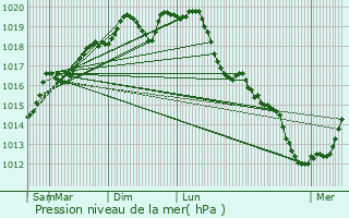 Graphe de la pression atmosphrique prvue pour Henriville