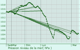 Graphe de la pression atmosphrique prvue pour Carresse-Cassaber