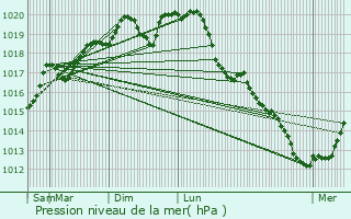 Graphe de la pression atmosphrique prvue pour Moivrons