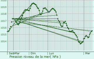 Graphe de la pression atmosphrique prvue pour Denney