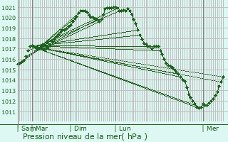 Graphe de la pression atmosphrique prvue pour Baslieux