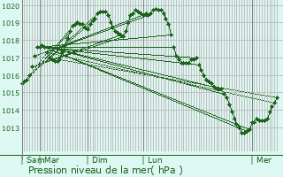 Graphe de la pression atmosphrique prvue pour Magnires