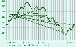 Graphe de la pression atmosphrique prvue pour Andelnans