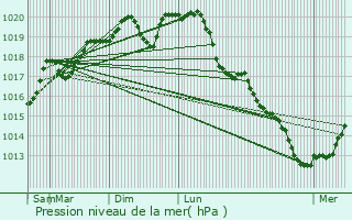 Graphe de la pression atmosphrique prvue pour Villey-le-Sec