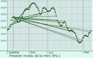 Graphe de la pression atmosphrique prvue pour Morvillars