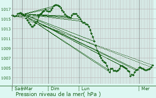 Graphe de la pression atmosphrique prvue pour Pelleport