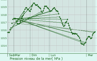 Graphe de la pression atmosphrique prvue pour Auxelles-Haut