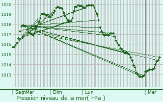 Graphe de la pression atmosphrique prvue pour Houssville